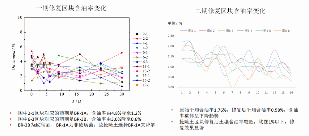 含油土壤生物生态复合修复技术(图4)